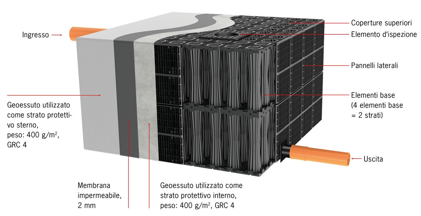 Sistema di accumulo e infiltrazione delle acque ACO Stormbrixx