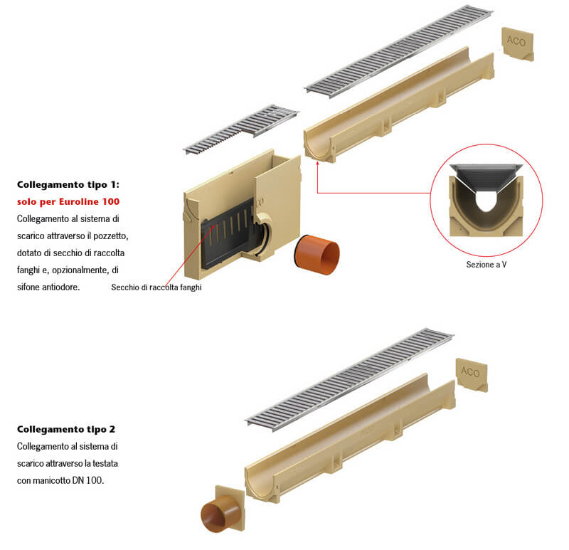Immagine_ACO Euroline_schema di collegamento