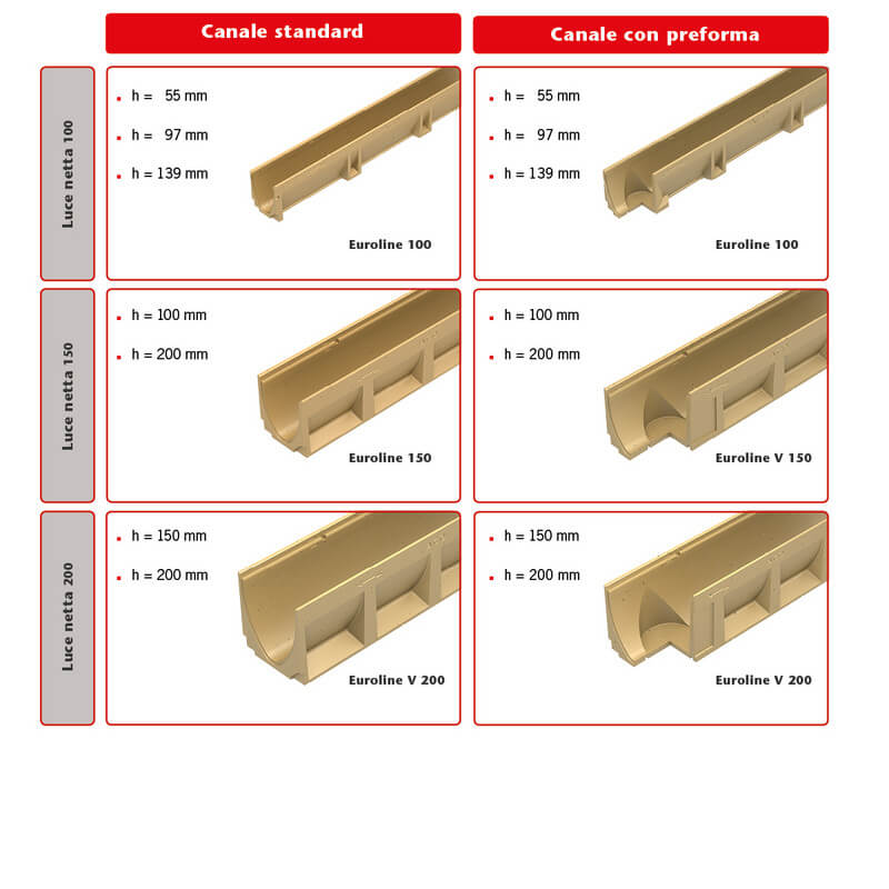 Dimensioni canalette di drenaaggio ACO SELF Euroline