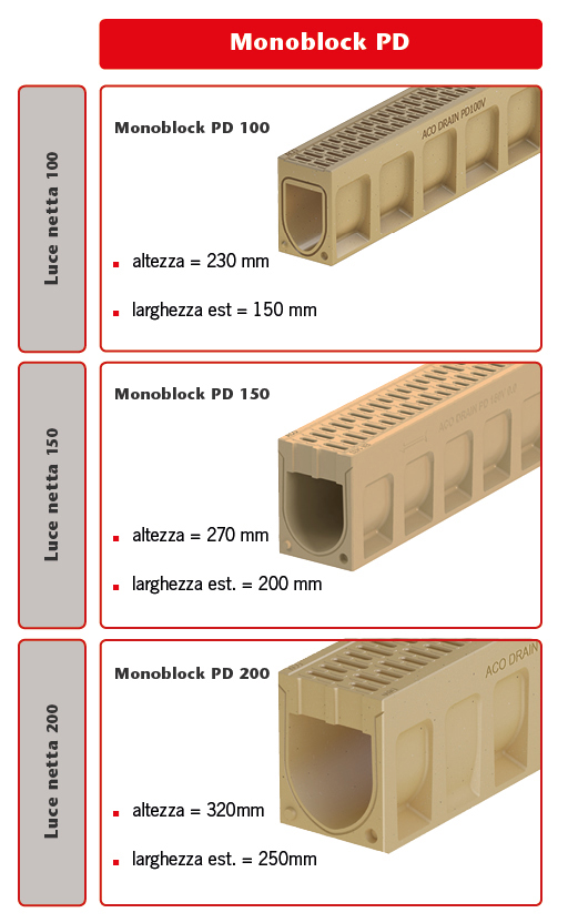Dimensioni canale di drenaggio ACO Monoblock PD