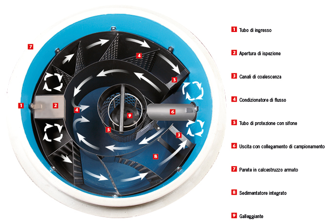 Funzionamento Separatore di olii e idrocarburi ACO Oleosmart-C